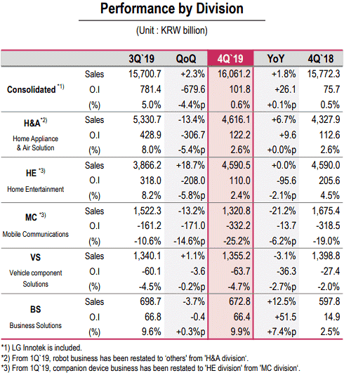 LG posts good financial reports in 2019, but mobile divisions keeps failing