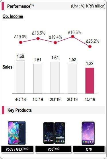 LG posts good financial reports in 2019, but mobile divisions keeps failing