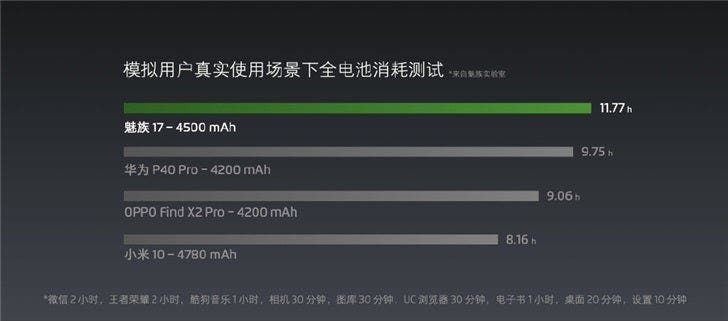 Meizu 17 mSmart 5G power saving capacity announced