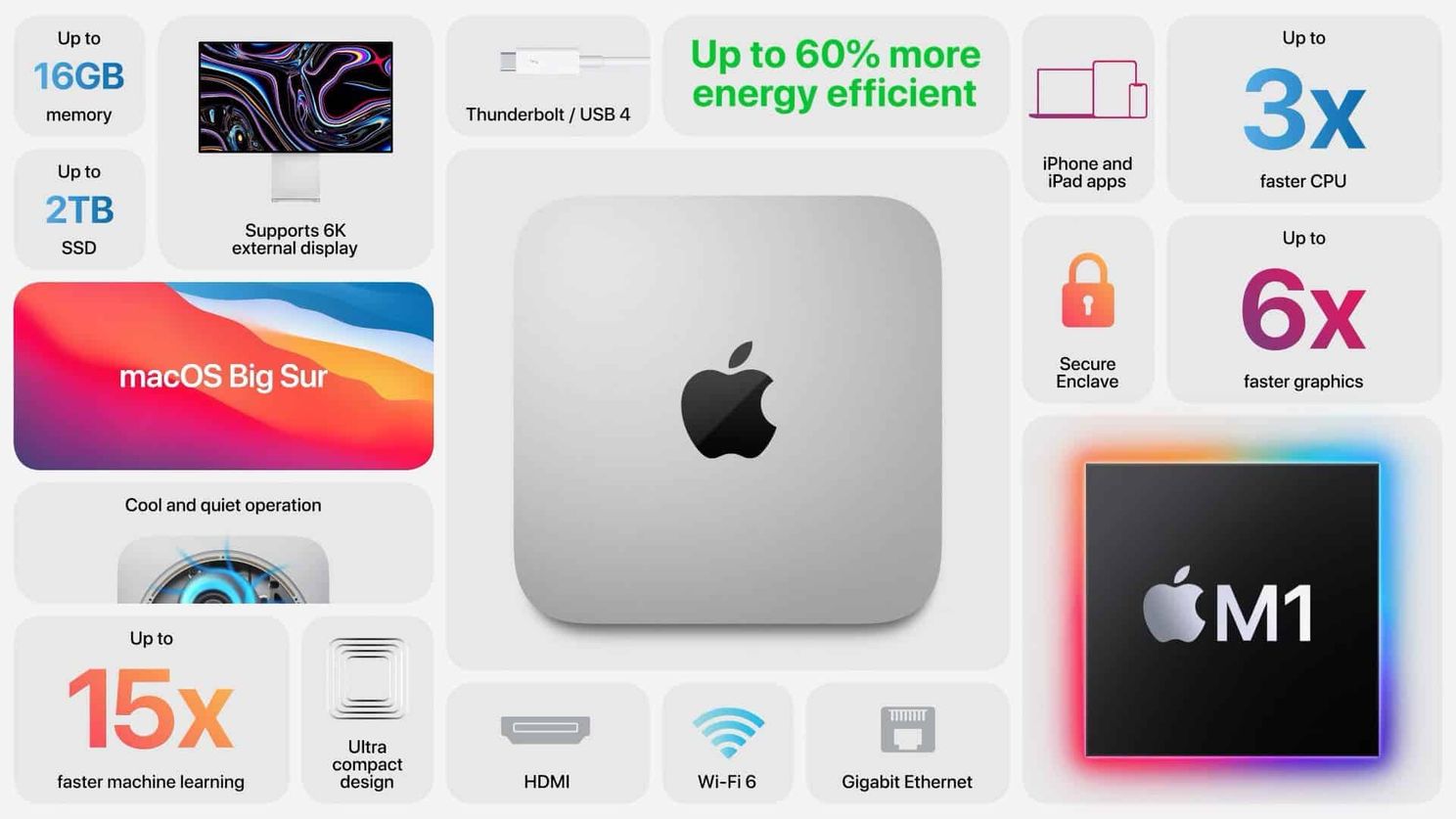 A new Apple Mac Mini is launched with the new M1 chip