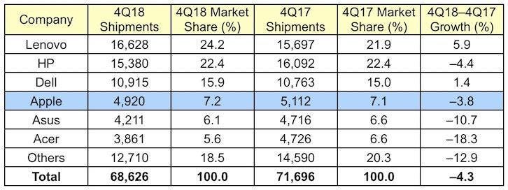In addition to the iPhone, Apple Mac shipments are also declining