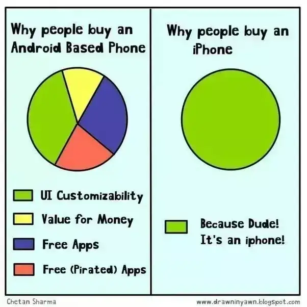 Apple colonizes the U.S. smartphone market - A Symbol of Wealth & Fashion for many Americans