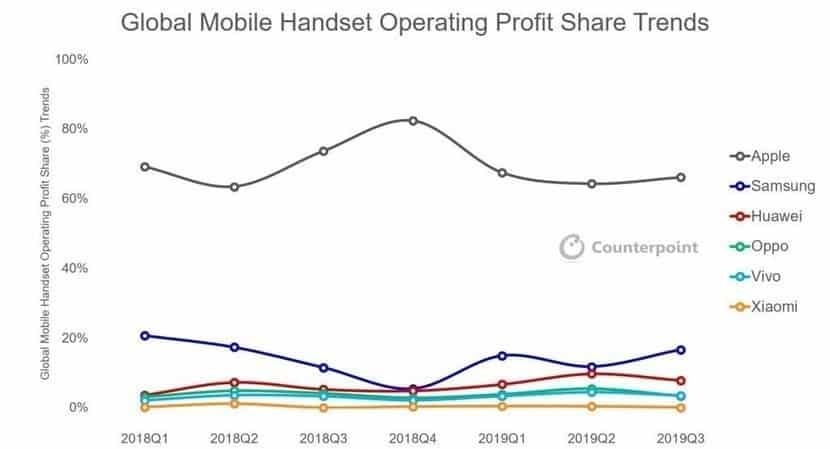 Global Smartphone Industry Profit Fell 11% in the Third Quarter of 2019