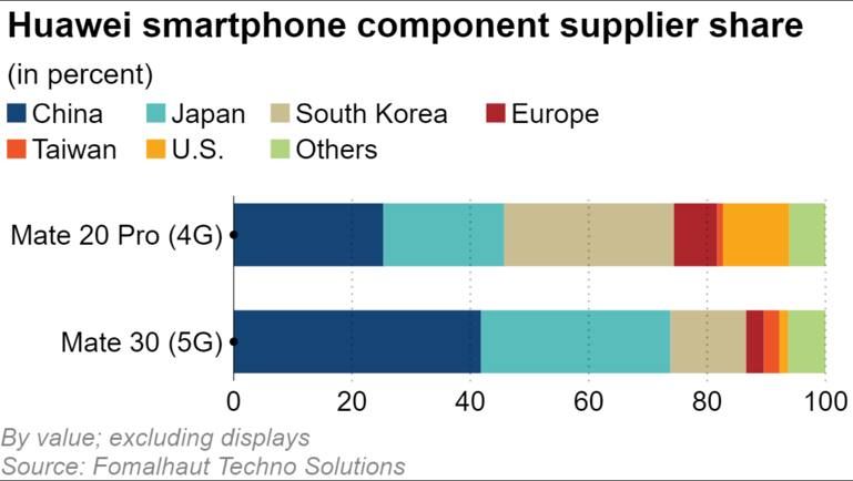 The Huawei Mate 30 5G has only 1% American components