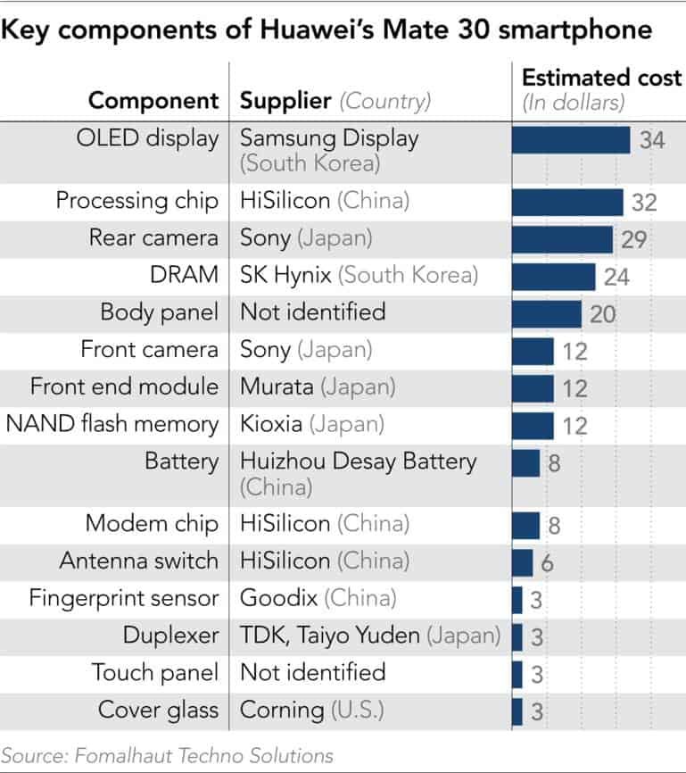 The Huawei Mate 30 5G has only 1% American components