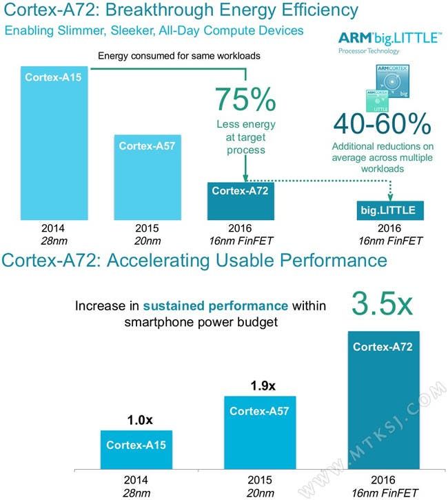 Mediatek working on Cortex A72 16nm chipset