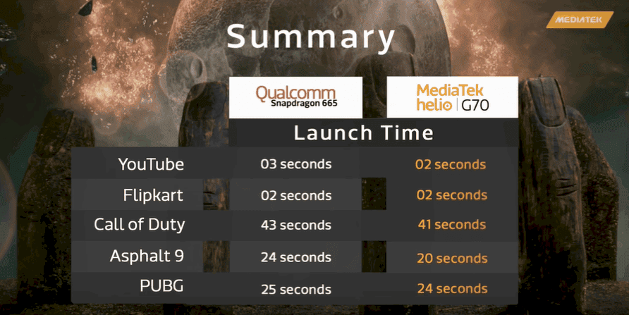 MediaTek compares Helio G70 with Snapdragon 665 in a video