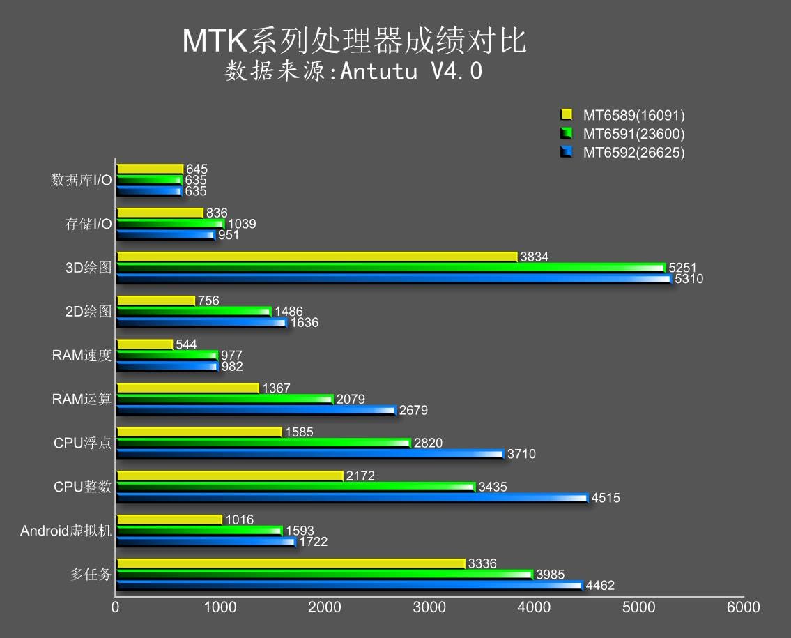 6-core Mediatek MT6591 processor visits Antutu