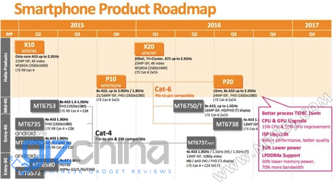 Mediatek roadmap confirms 16nm Helio P20