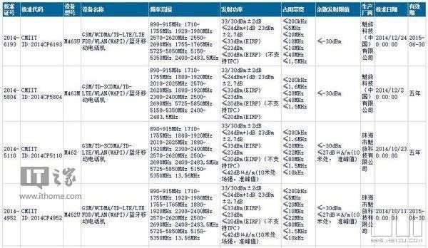 FDD LTE Meizu m1 note approved for sale