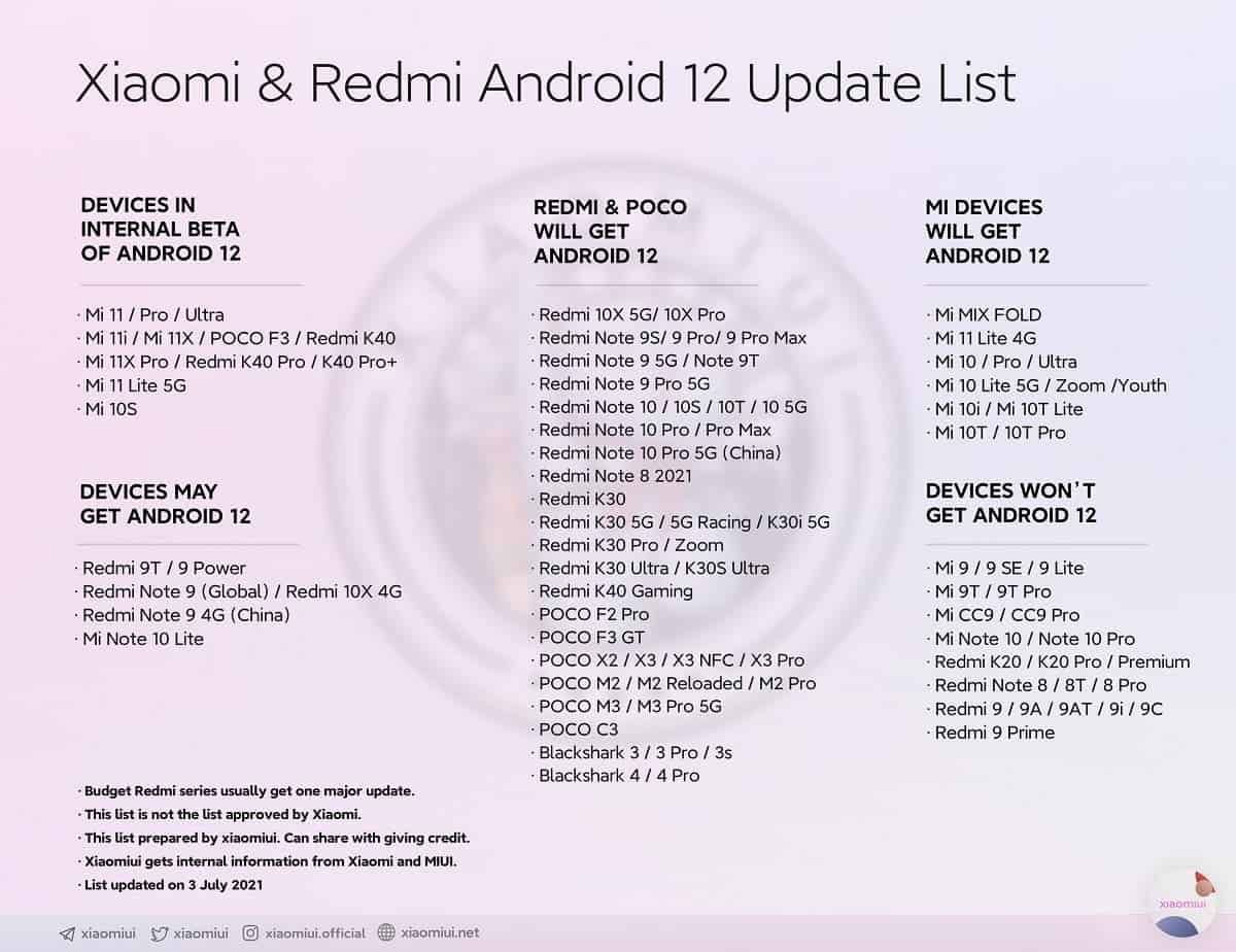 List of Xiaomi, Redmi, Poco and Black Shark devices that will update to Android 12