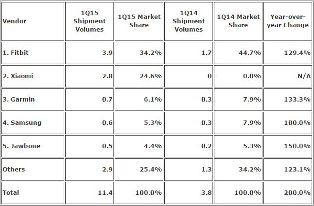 Low cost Mi Band propels Xiaomi to second position for wearable shipments