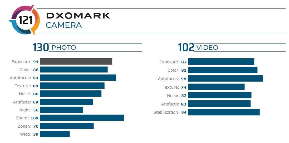 Xiaomi Mi CC9 Pro is the new king of photography at DxOmark