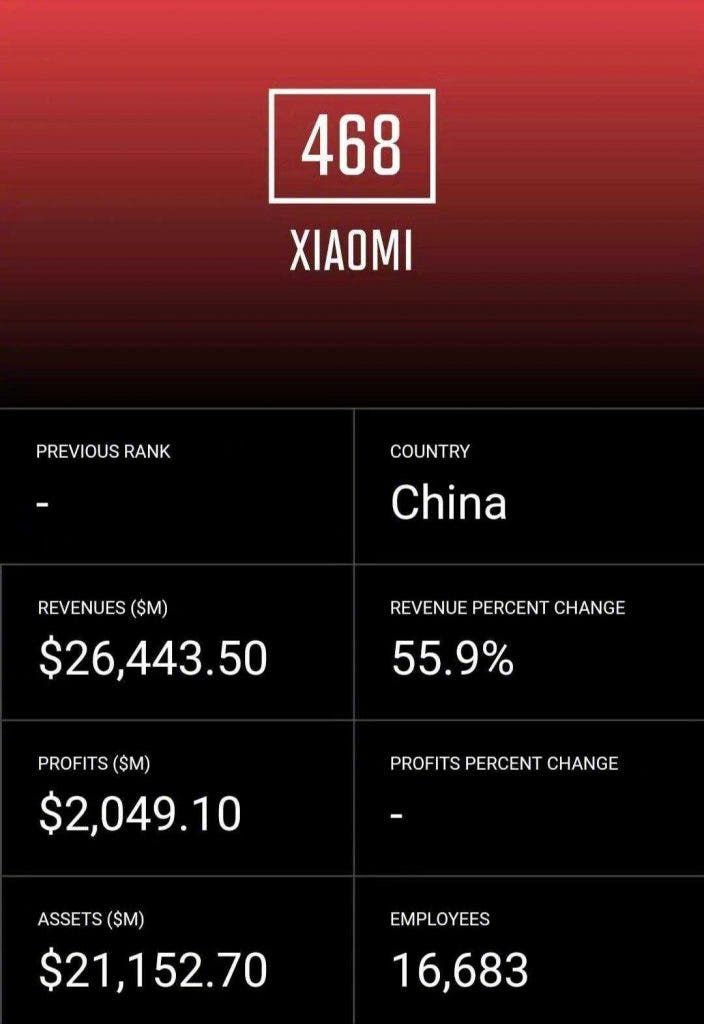 Xiaomi enters Fortune Global 500 for the first time