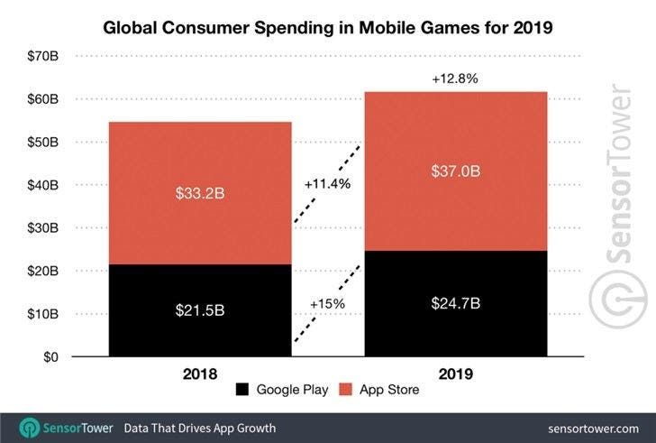 Mobile games global consumer spending in 2019 revealed