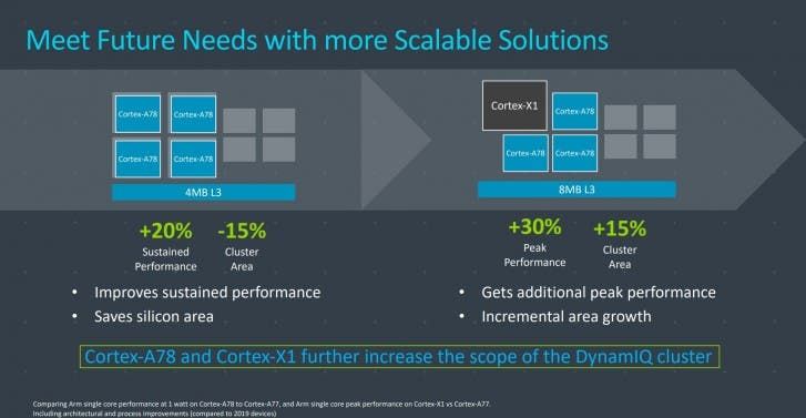 ARM Cortex-A78 and Cortex-X1 revealed, coming in 2021 Android phones