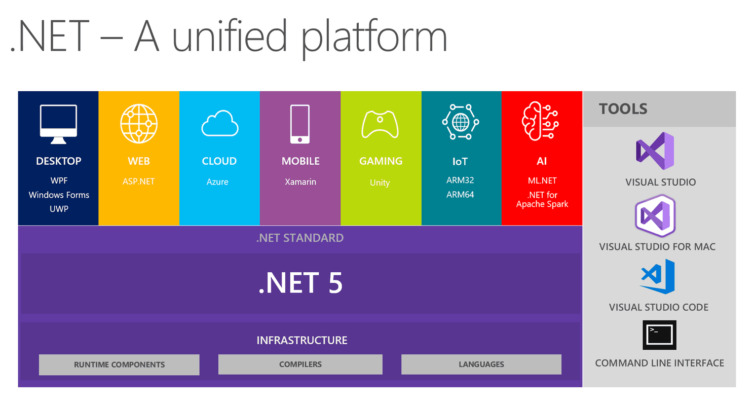 Microsoft releases first preview of .NET 5: supports Windows ARM64