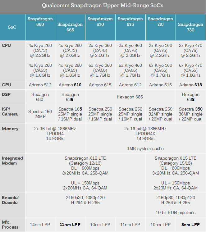 The first Snapdragon 665, 730 and 730G benchmarks are contradictory