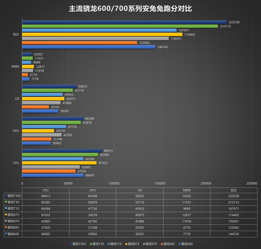 The first Snapdragon 665, 730 and 730G benchmarks are contradictory