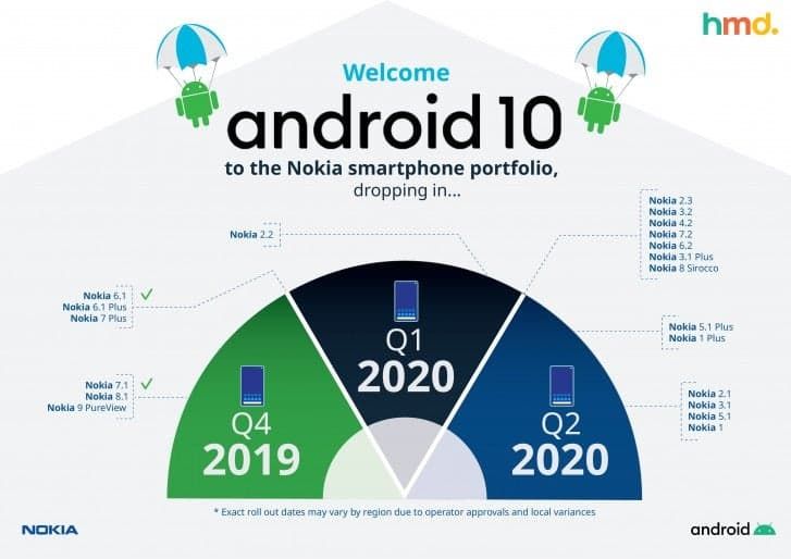 HMD Global pushes back some Android 10 updates due to COVID-19
