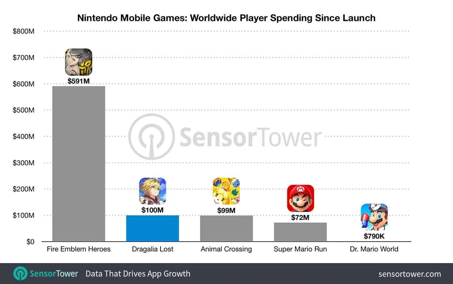 Nintendo Mobile Games generated $1 billion in revenue, Fire Emblem Heroes deserve the crown