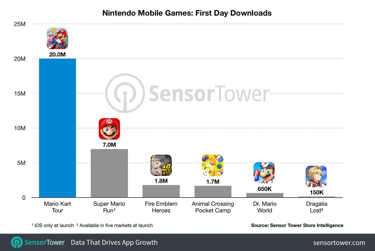 Mario Kart Tour: 20 million downloads on Android and iOS in 24 hours