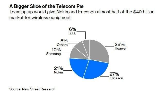 Global telecommunications equipment market share chart (data from New Street Research). Nokia and Ericsson together account for nearly half of the share
