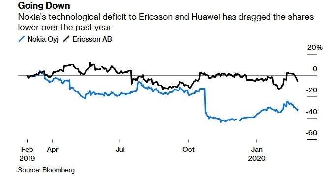 Comparison of stock prices of Nokia and Ericsson over the past year. Nokia's stock price has fallen by a third in the past year.