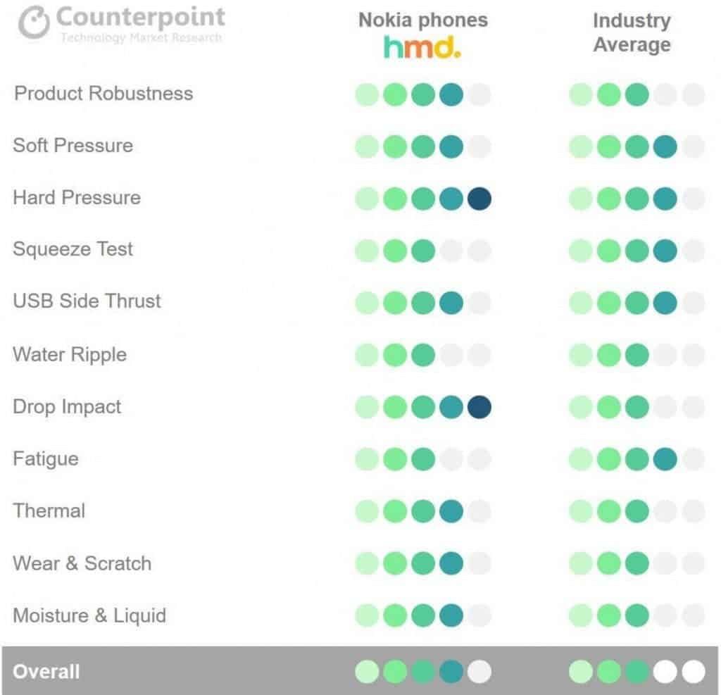 Nokia phones are the most trusted devices on Counterpoint ranking