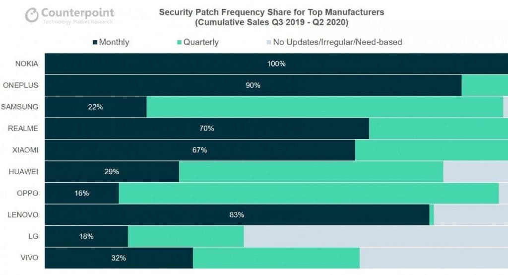Nokia phones are the most trusted devices on Counterpoint ranking