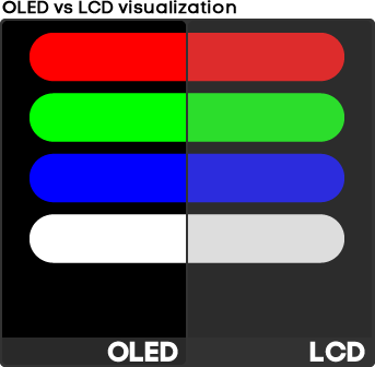 Does OLED Screens Hurt More Than LCD Screens?