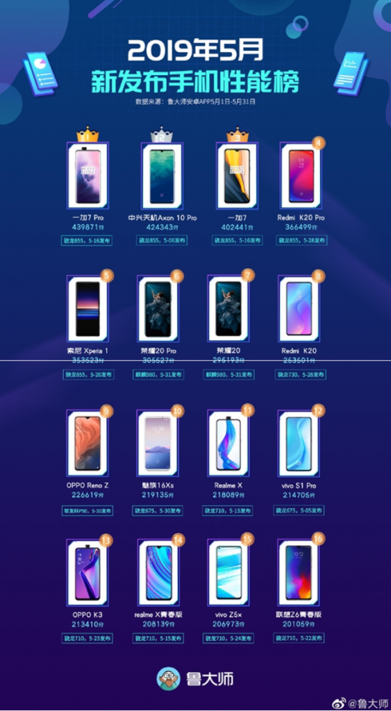 OnePlus 7 Pro tops Master Lu test of May 2019