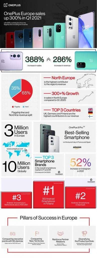 OnePlus posts 388% growth in sales in the first quarter of 2021