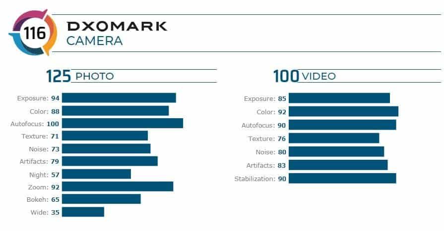 DXoMark: OPPO Reno 10x Zoom Version Scores 116 Points
