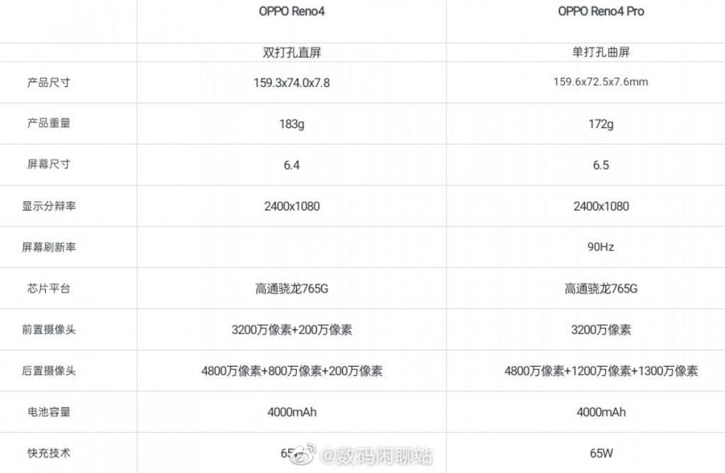 Oppo Reno4 render confirms dual punch-hole design