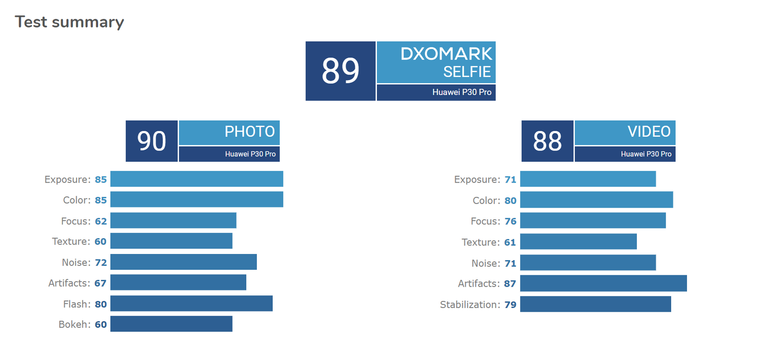 Huawei P30 Pro front camera ranks fourth in DxOMark rating