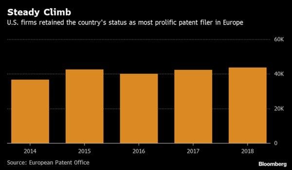 Huawei has the second largest patent applications at the European Patent Office