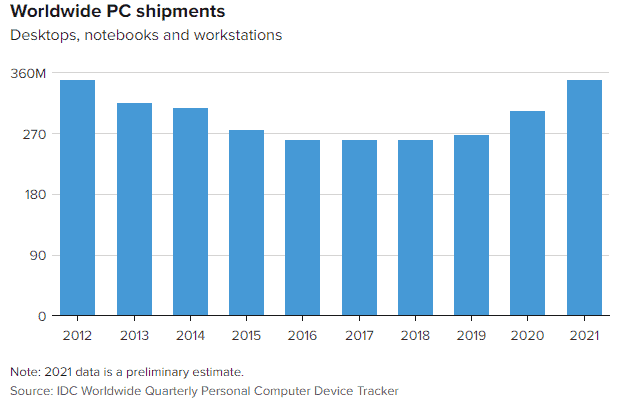 Computer sales skyrocket to 2012 levels, but will begin to fall after the pandemic