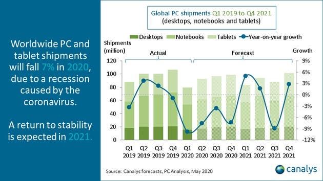 Canalys: Global PC shipments will decline by 7% in 2020