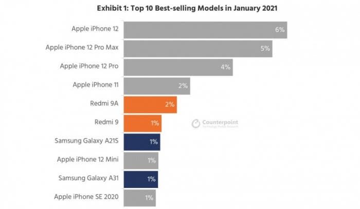 Here are the most popular smartphone models in the world