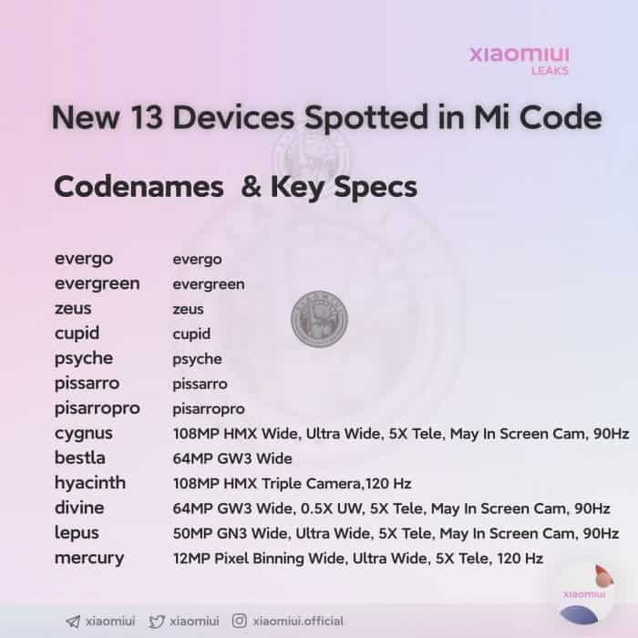 Details of 13 new Xiaomi devices have been spotted in MIUI firmware code