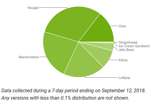 Google releases Android September distribution numbers; no sign of Pie