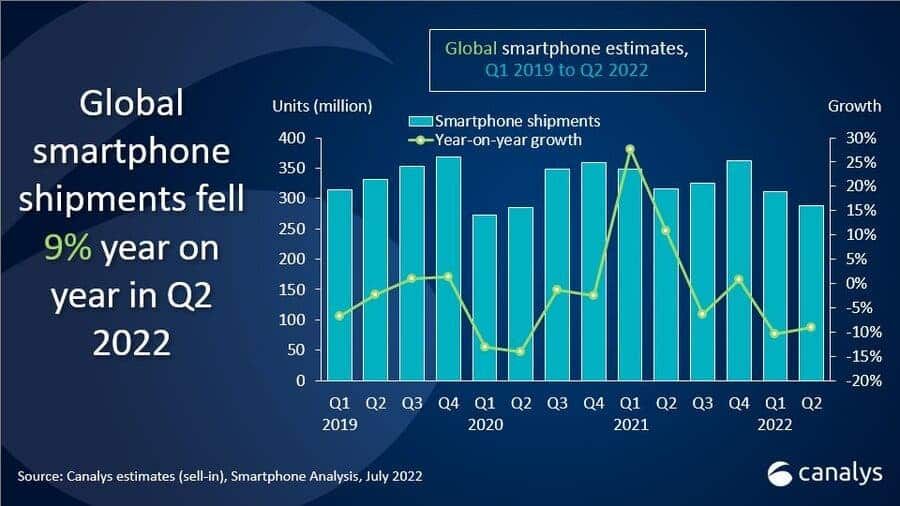 The smartphone market fell sharply in the Q2 and Samsung is the leader
