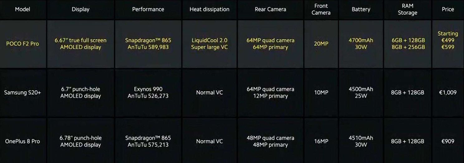 Poco F2 Pro is official with S865, 6.67" AMOLED screen and 64MP camera