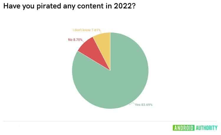 Survey: More than 80% of respondents used pirated content in 2022