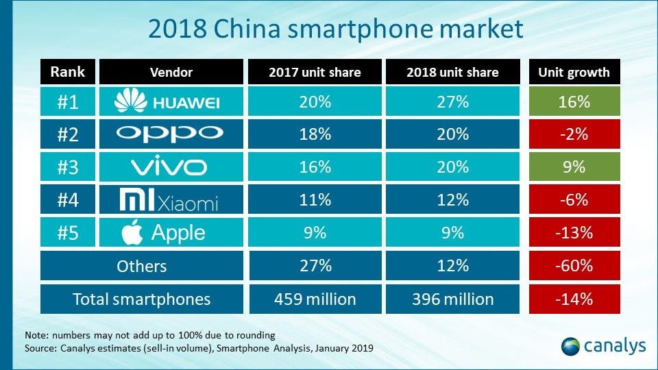 China's Smartphone Market Fell 14% in 2018