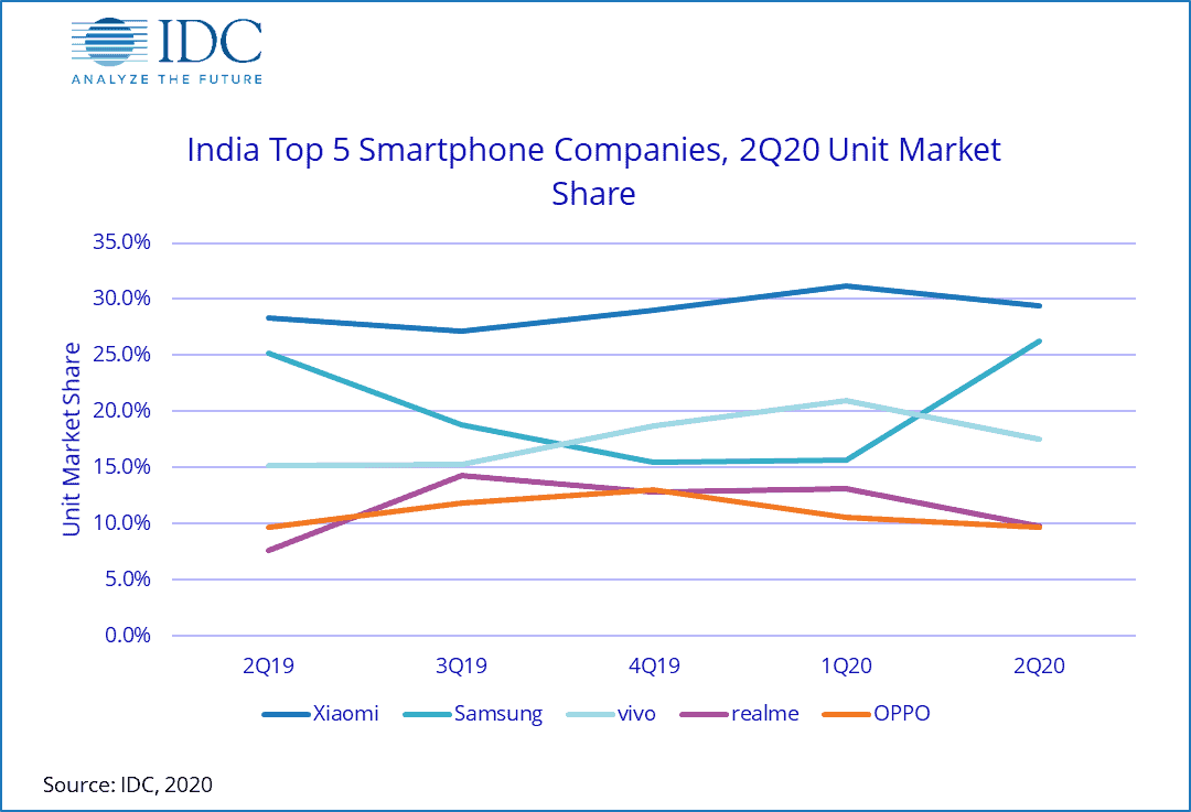 India’s smartphone market expected to recover in the second half of 2020