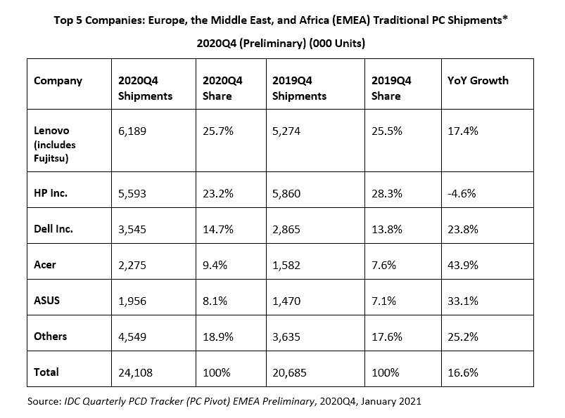 EMEA PC sales up more than 10% for the third consecutive quarter
