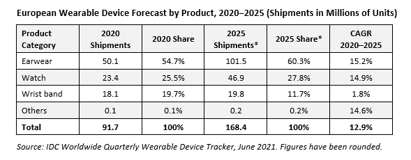 European wearable device market grows by a third, and Apple leads