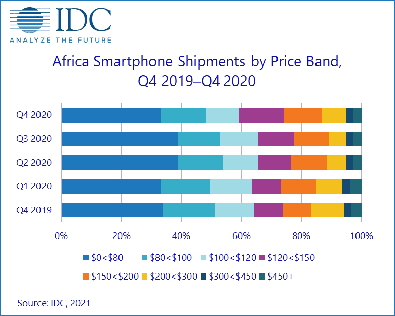 The leader in the African smartphone market has been revealed